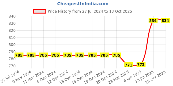 firstcry.com Kiddopanti Pack Of 2 Solid Colour Shorts - Green & Blue kiddopanti Price History Graph from 27 Jul 2024 to 13 Oct 2025