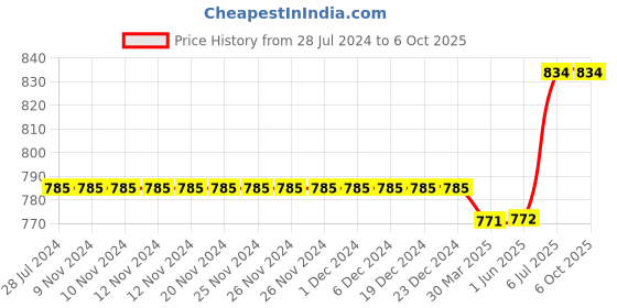 firstcry.com Kiddopanti Pack Of 2 Solid Colour Shorts - Green & Blue kiddopanti Price History Graph from 28 Jul 2024 to 4 Oct 2025