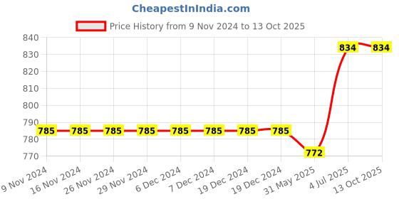 firstcry.com Kiddopanti Pack Of 2 Solid Colour Shorts - Green & Blue kiddopanti Price History Graph from 9 Nov 2024 to 12 Oct 2025