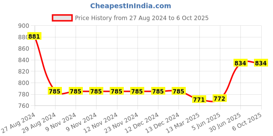 firstcry.com Kiddopanti Pack Of 2 Solid Colour Shorts - Green & Blue kiddopanti Price History Graph from 27 Aug 2024 to 5 Oct 2025