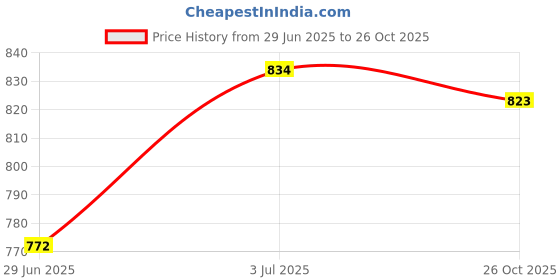 firstcry.com Kiddopanti Pack Of 2 Solid Colour Shorts - Green & Blue kiddopanti Price History Graph from 29 Jun 2025 to 26 Oct 2025