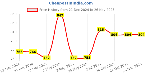 firstcry.com Kiddopanti Pack Of 2 Solid Colour Shorts - Light Grey & Navy Blue kiddopanti Price History Graph from 21 Dec 2024 to 25 Nov 2025