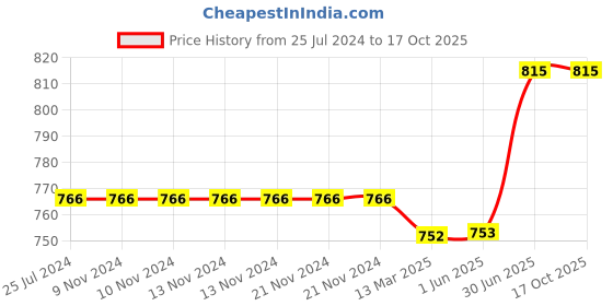 firstcry.com Kiddopanti Pack Of 2 Solid Colour Shorts - Light Grey & Navy Blue kiddopanti Price History Graph from 25 Jul 2024 to 15 Oct 2025