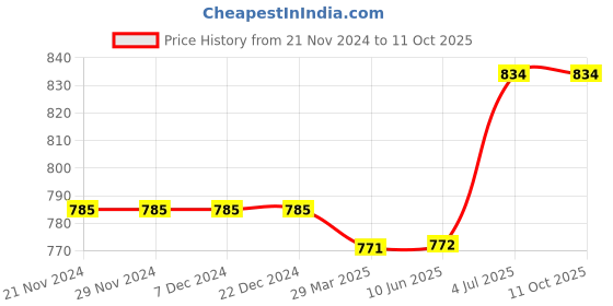 firstcry.com Kiddopanti Pack Of 2 Solid Colour Shorts - Red & Blue kiddopanti Price History Graph from 21 Nov 2024 to 11 Oct 2025