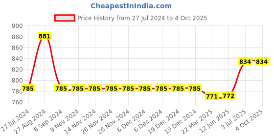 firstcry.com Kiddopanti Pack Of 2 Solid Colour Shorts - Red & Blue kiddopanti Price History Graph from 27 Jul 2024 to 4 Oct 2025