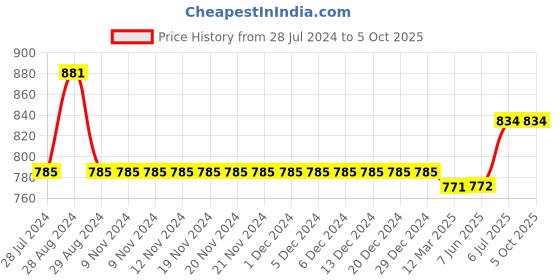 firstcry.com Kiddopanti Pack Of 2 Solid Colour Shorts - Red & Blue kiddopanti Price History Graph from 28 Jul 2024 to 4 Oct 2025