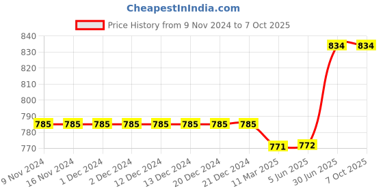firstcry.com Kiddopanti Pack Of 2 Solid Colour Shorts - Red & Blue kiddopanti Price History Graph from 9 Nov 2024 to 7 Oct 2025