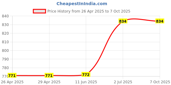 firstcry.com Kiddopanti Pack Of 2 Solid Colour Shorts - Red & Brown kiddopanti Price History Graph from 26 Apr 2025 to 4 Oct 2025