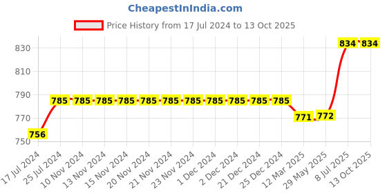 firstcry.com Kiddopanti Pack Of 2 Solid Colour Shorts - Red & Light Grey kiddopanti Price History Graph from 17 Jul 2024 to 13 Oct 2025