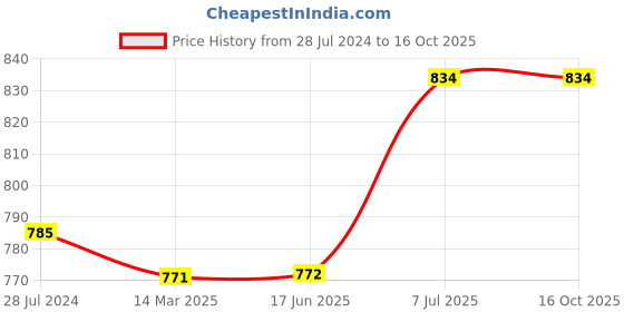 firstcry.com Kiddopanti Pack Of 2 Solid Colour Shorts - Red & Light Grey kiddopanti Price History Graph from 28 Jul 2024 to 16 Oct 2025