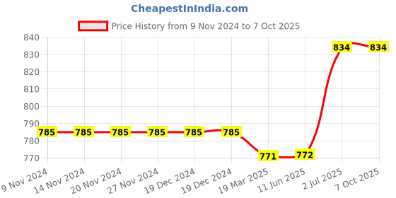 firstcry.com Kiddopanti Pack Of 2 Solid Colour Shorts - Red & Light Grey kiddopanti Price History Graph from 9 Nov 2024 to 7 Oct 2025
