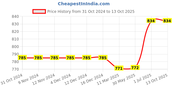 firstcry.com Kiddopanti Pack Of 2 Solid Colour Shorts - Red & Light Grey kiddopanti Price History Graph from 31 Oct 2024 to 11 Oct 2025