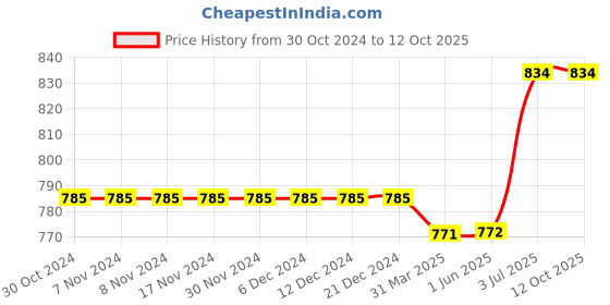 firstcry.com Kiddopanti Pack Of 2 Solid Colour Shorts - Red & Light Grey kiddopanti Price History Graph from 30 Oct 2024 to 12 Oct 2025