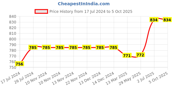 firstcry.com Kiddopanti Pack Of 2 Solid Colour Shorts - Red & Navy Blue kiddopanti Price History Graph from 17 Jul 2024 to 4 Oct 2025
