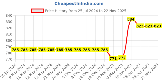 firstcry.com Kiddopanti Pack Of 2 Solid Colour Shorts - Red & Navy Blue kiddopanti Price History Graph from 25 Jul 2024 to 22 Nov 2025