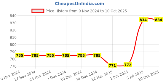 firstcry.com Kiddopanti Pack Of 2 Solid Colour Shorts - Red & Navy Blue kiddopanti Price History Graph from 9 Nov 2024 to 9 Oct 2025