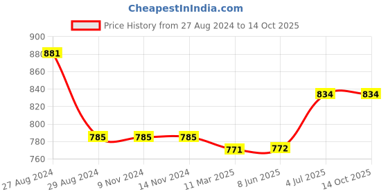 firstcry.com Kiddopanti Pack Of 2 Solid Colour Shorts - Red & Navy Blue kiddopanti Price History Graph from 27 Aug 2024 to 13 Oct 2025