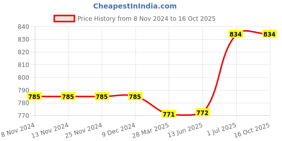 firstcry.com Kiddopanti Pack Of 2 Solid Colour Shorts - Red & Navy Blue kiddopanti Price History Graph from 8 Nov 2024 to 16 Oct 2025