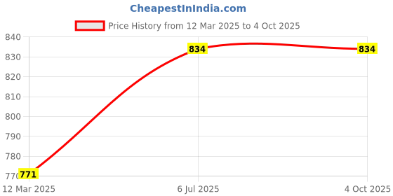 firstcry.com Kiddopanti Pack Of 2 Solid Colour Shorts - Red & Navy Blue kiddopanti Price History Graph from 12 Mar 2025 to 4 Oct 2025