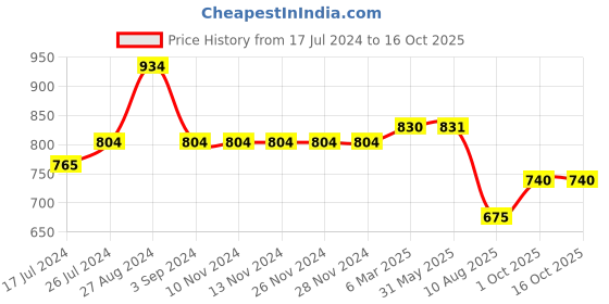 firstcry.com Kiddopanti Pack Of 2 Solid Knee Length Cargo Shorts  -  Mustard & Wine kiddopanti Price History Graph from 17 Jul 2024 to 16 Oct 2025