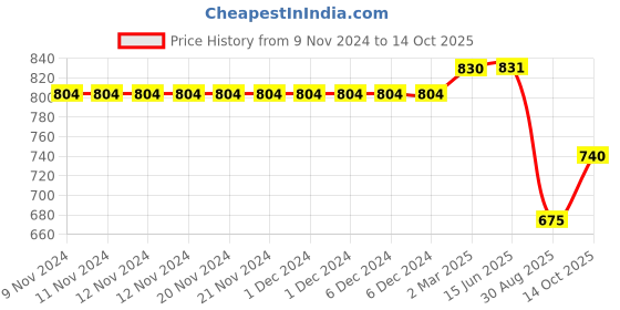 firstcry.com Kiddopanti Pack Of 2 Solid Knee Length Cargo Shorts  -  Mustard & Wine kiddopanti Price History Graph from 9 Nov 2024 to 14 Oct 2025