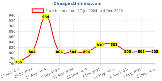 firstcry.com Kiddopanti Pack Of 2 Solid Knee Length Cargo Shorts  - Wine & Navy Blue kiddopanti Price History Graph from 17 Jul 2024 to 4 Dec 2025