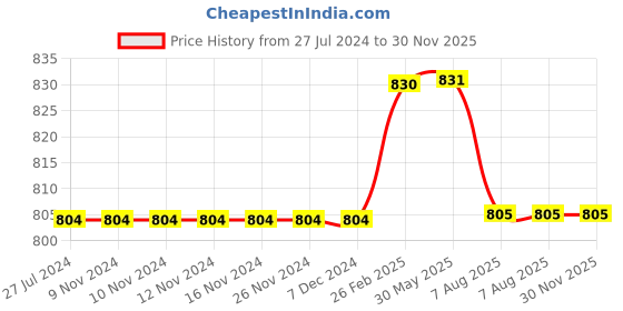 firstcry.com Kiddopanti Pack Of 2 Solid Knee Length Cargo Shorts - Wine & Navy Blue kiddopanti Price History Graph from 27 Jul 2024 to 30 Nov 2025