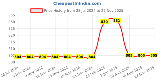 firstcry.com Kiddopanti Pack Of 2 Solid Knee Length Cargo Shorts - Wine & Navy Blue kiddopanti Price History Graph from 28 Jul 2024 to 27 Nov 2025