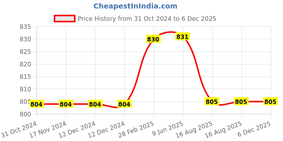 firstcry.com Kiddopanti Pack Of 2 Solid Knee Length Cargo Shorts  - Wine & Navy Blue kiddopanti Price History Graph from 31 Oct 2024 to 5 Dec 2025