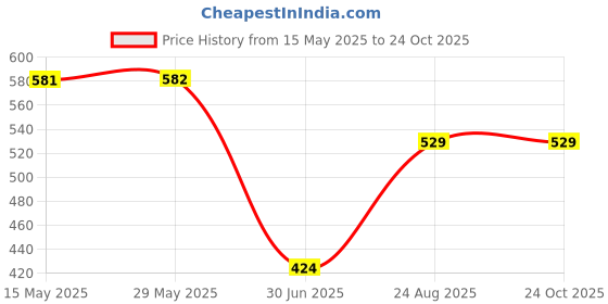 firstcry.com Kiddopanti Pack Of 2 Solid Knee Length Shorts - Military Green Red kiddopanti Price History Graph from 15 May 2025 to 22 Oct 2025