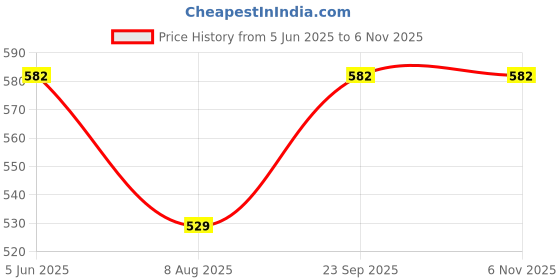 firstcry.com Kiddopanti Pack of 2 Solid Knee Length Shorts - Red Steel Grey kiddopanti Price History Graph from 5 Jun 2025 to 5 Nov 2025