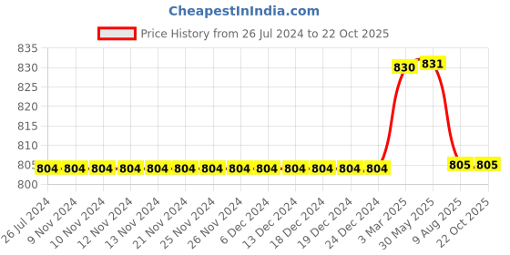 firstcry.com Kiddopanti Pack Of 2 Solid Knit Cargo Shorts - Mustard Yellow & Military Green kiddopanti Price History Graph from 26 Jul 2024 to 22 Oct 2025