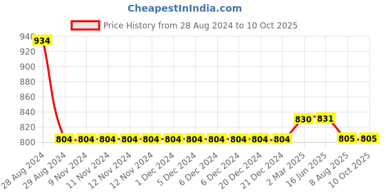 firstcry.com Kiddopanti Pack Of 2 Solid Knit Cargo Shorts - Mustard Yellow & Military Green kiddopanti Price History Graph from 28 Aug 2024 to 9 Oct 2025