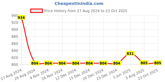firstcry.com Kiddopanti Pack Of 2 Solid Knit Cargo Shorts - Mustard Yellow & Military Green kiddopanti Price History Graph from 27 Aug 2024 to 23 Oct 2025