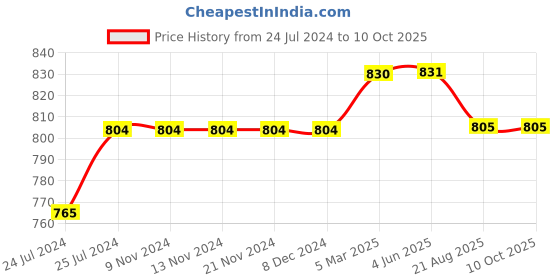 firstcry.com Kiddopanti Pack Of 2 Solid Knit Cargo Shorts - Mustard Yellow & Red kiddopanti Price History Graph from 24 Jul 2024 to 9 Oct 2025