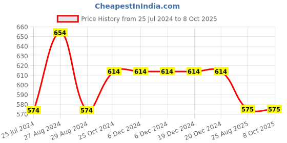 firstcry.com Kiddopanti Pack Of 2 Solid Leggings - Black kiddopanti Price History Graph from 25 Jul 2024 to 8 Oct 2025