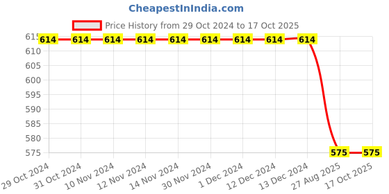 firstcry.com Kiddopanti Pack Of 2 Solid Leggings - Black kiddopanti Price History Graph from 29 Oct 2024 to 15 Oct 2025
