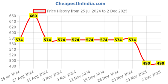 firstcry.com Kiddopanti Pack Of 2 Solid Leggings - Black & Coral Pink kiddopanti Price History Graph from 25 Jul 2024 to 2 Dec 2025