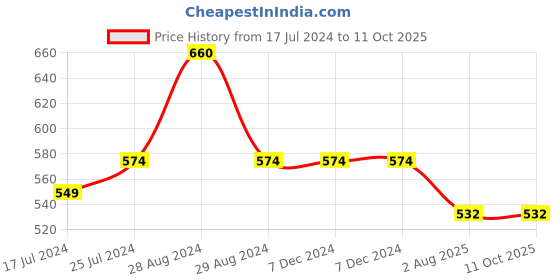 firstcry.com Kiddopanti Pack Of 2 Solid Leggings - Black & Red kiddopanti Price History Graph from 17 Jul 2024 to 11 Oct 2025