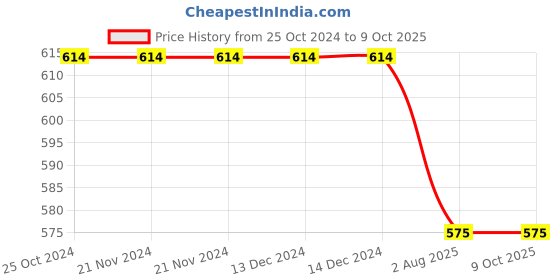 firstcry.com Kiddopanti Pack Of 2 Solid Leggings - Black & Red kiddopanti Price History Graph from 25 Oct 2024 to 9 Oct 2025