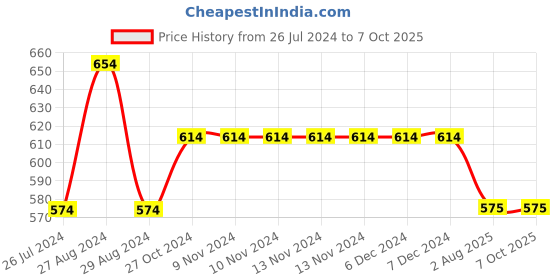 firstcry.com Kiddopanti Pack Of 2 Solid Leggings - Black & Red kiddopanti Price History Graph from 26 Jul 2024 to 7 Oct 2025