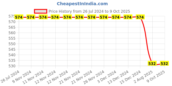 firstcry.com Kiddopanti Pack Of 2 Solid Leggings - Black & Red kiddopanti Price History Graph from 26 Jul 2024 to 8 Oct 2025
