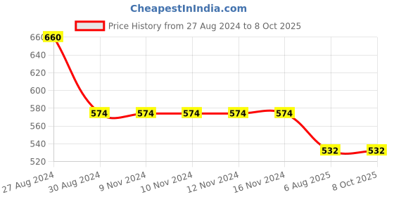 firstcry.com Kiddopanti Pack Of 2 Solid Leggings - Black & Red kiddopanti Price History Graph from 27 Aug 2024 to 7 Oct 2025
