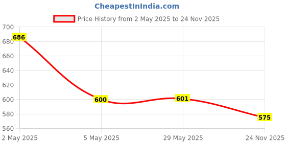 firstcry.com Kiddopanti Pack Of 2 Solid Leggings - Black & Red kiddopanti Price History Graph from 2 May 2025 to 24 Nov 2025