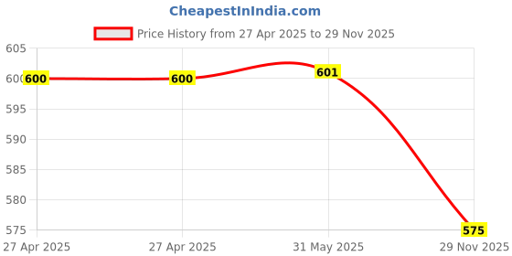 firstcry.com Kiddopanti Pack Of 2 Solid Leggings - Black & Red kiddopanti Price History Graph from 27 Apr 2025 to 29 Nov 2025