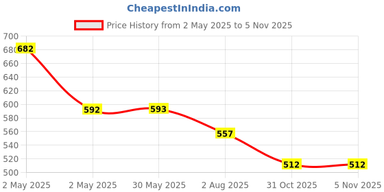 firstcry.com Kiddopanti Pack Of 2 Solid Leggings- Black & Skin kiddopanti Price History Graph from 2 May 2025 to 5 Nov 2025