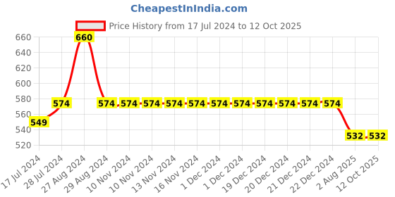 firstcry.com Kiddopanti Pack Of 2 Solid Leggings  - Black & White kiddopanti Price History Graph from 17 Jul 2024 to 12 Oct 2025