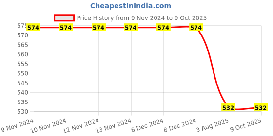 firstcry.com Kiddopanti Pack Of 2 Solid Leggings  - Black & White kiddopanti Price History Graph from 9 Nov 2024 to 9 Oct 2025