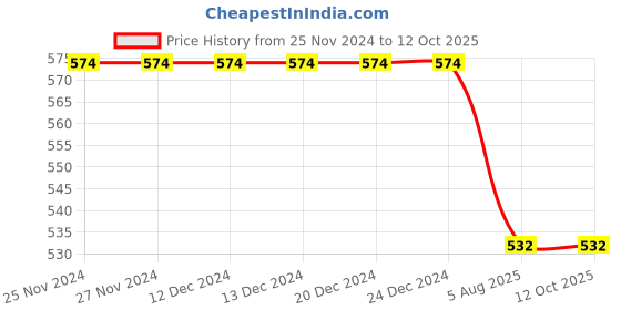 firstcry.com Kiddopanti Pack Of 2 Solid Leggings  - Black & White kiddopanti Price History Graph from 25 Nov 2024 to 12 Oct 2025