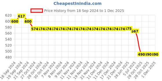 firstcry.com Kiddopanti Pack Of 2 Solid Leggings - Maroon & Beige kiddopanti Price History Graph from 18 Sep 2024 to 30 Nov 2025